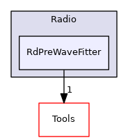 RdPreWaveFitter