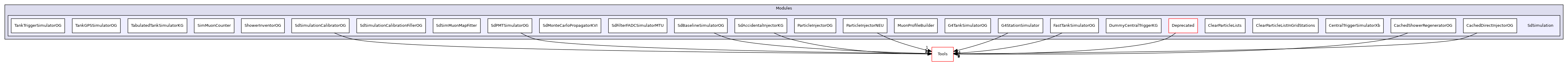 SdSimulation