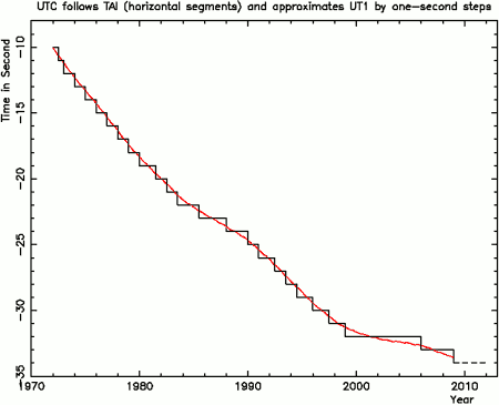 utl_LeapSeconds.png